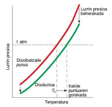 Lurrin presioaren jaitsierak irakite-tenperaturaren goradakadan duen eragina. 